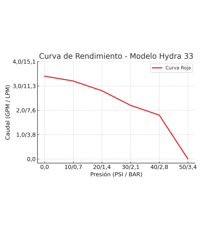 Cumpără Pompa Netadrip Hydra 33 la cel mai bun preț | Bombas de Aire y Agua