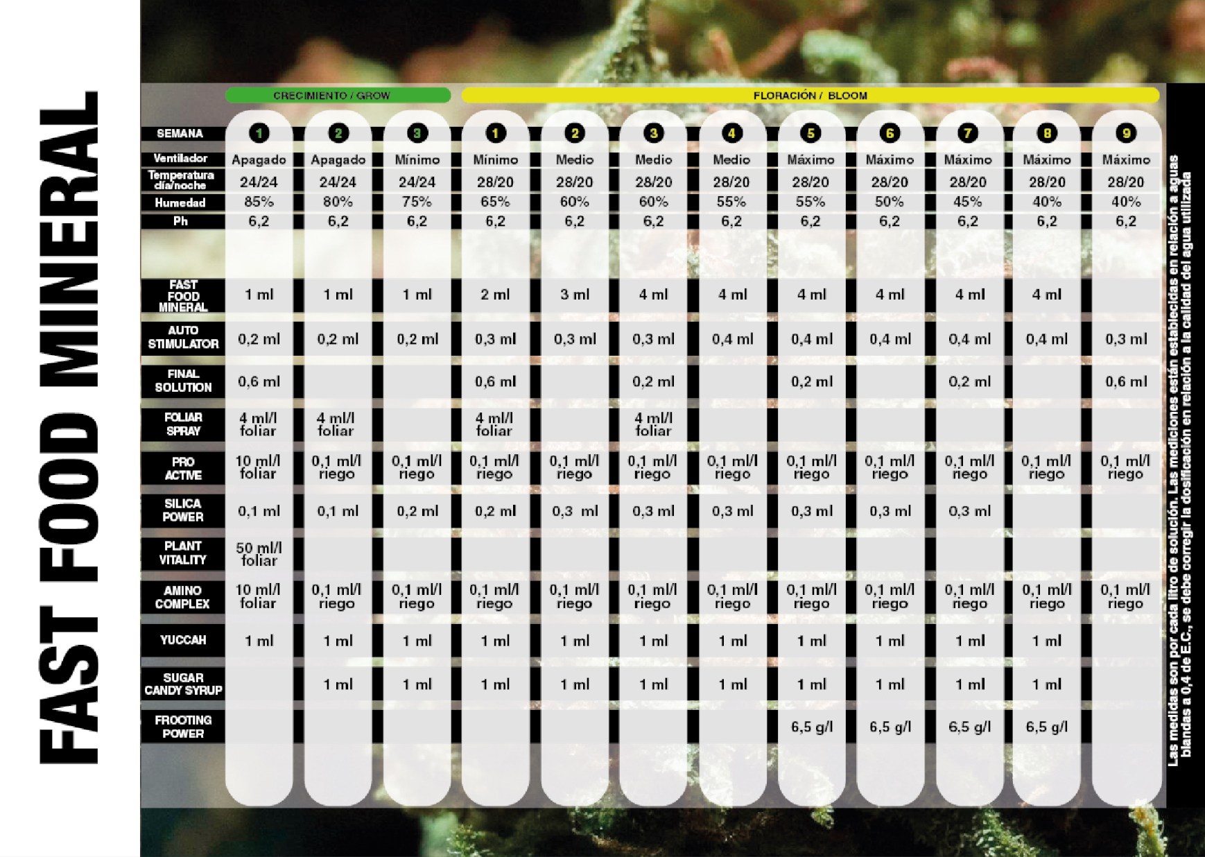 Usa Yuccah Plus de BAC con la Tabla de cultivo Fast Food Mineral de la linea de fertilizantes BAC