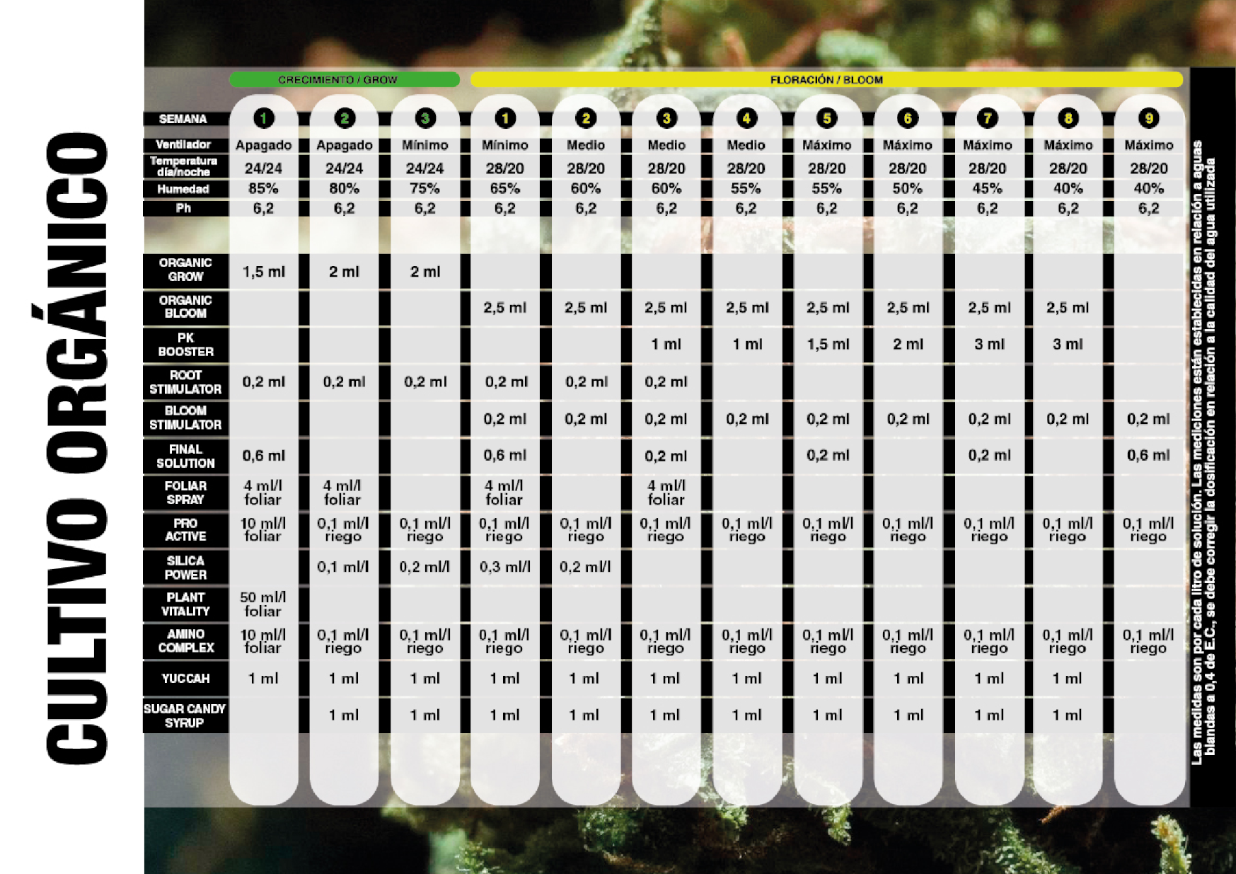 Usa Yuccah Plus de BAC con la Tabla de cultivo Organico de la linea de fertilizantes BAC