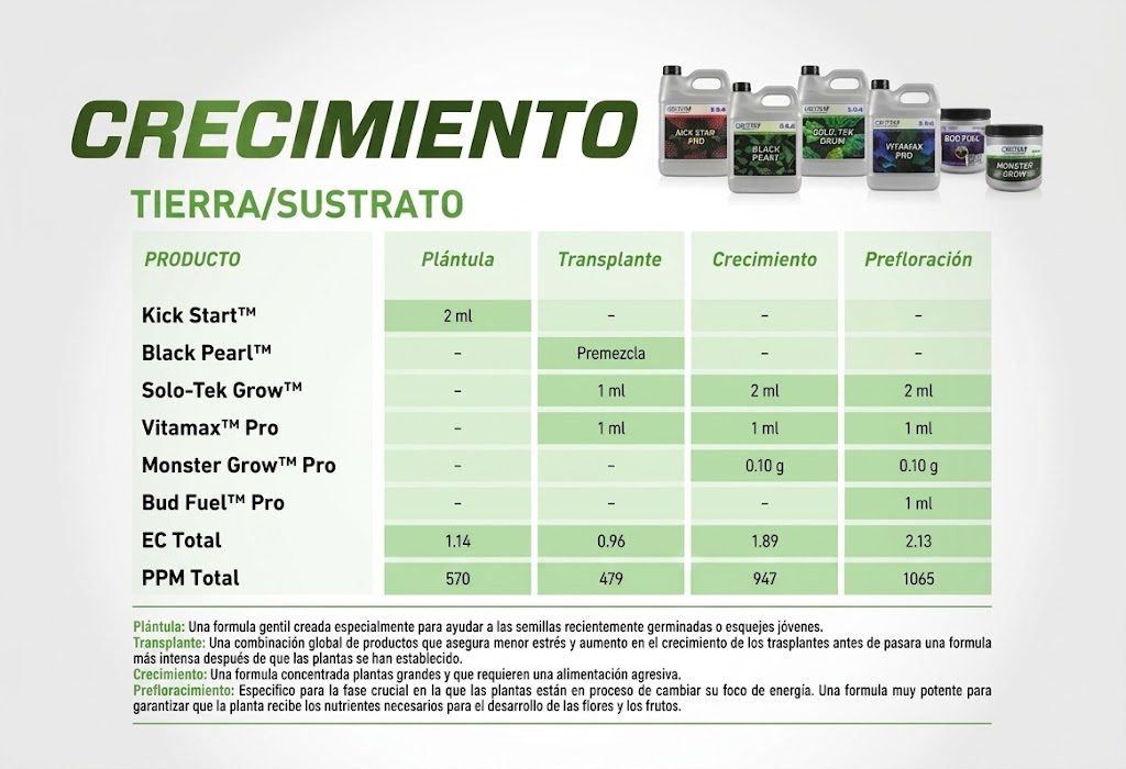 Usa Monster Grow Pro de Grotek con la Tabla de cultivo Crecimiento de la linea de fertilizantes Grotek